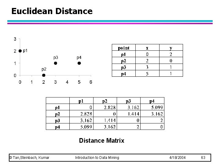 Euclidean Distance Matrix © Tan, Steinbach, Kumar Introduction to Data Mining 4/18/2004 63 