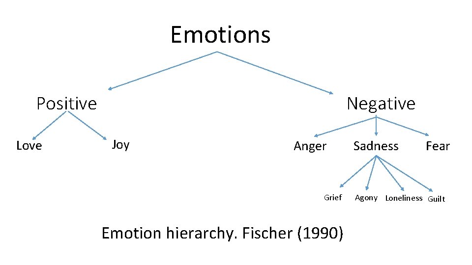  Emotions Positive Love Negative Joy Anger Grief Emotion hierarchy. Fischer (1990) Sadness Fear