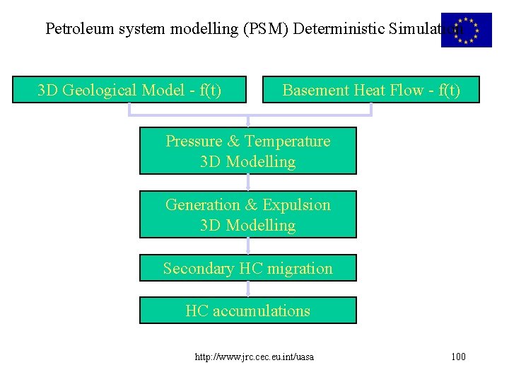 Petroleum system modelling (PSM) Deterministic Simulation 3 D Geological Model - f(t) Basement Heat