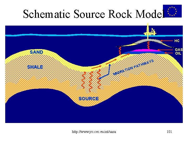 Schematic Source Rock Model HC GAS OIL SAND AYS W H PAT N TIO