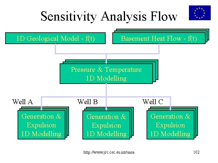 Sensitivity Analysis Flow 1 D Geological Model - f(t) Basement Heat Flow - f(t)