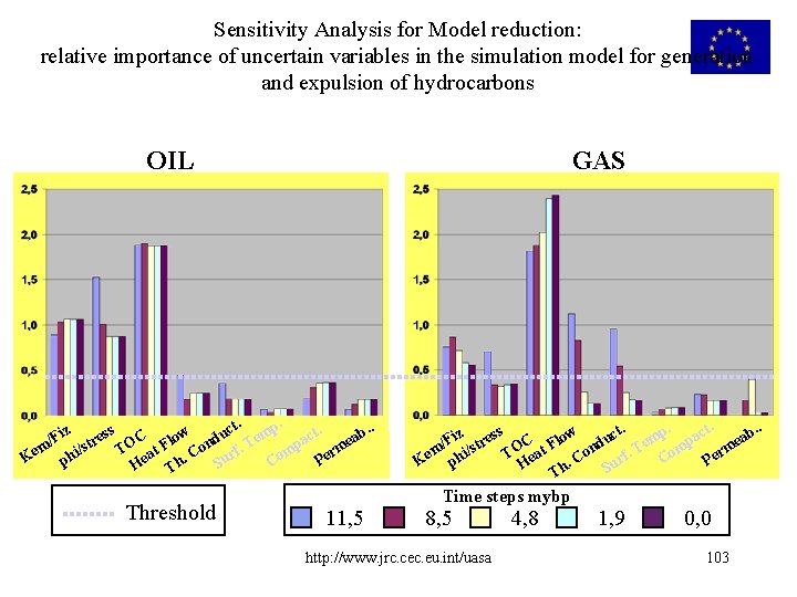 Sensitivity Analysis for Model reduction: relative importance of uncertain variables in the simulation model