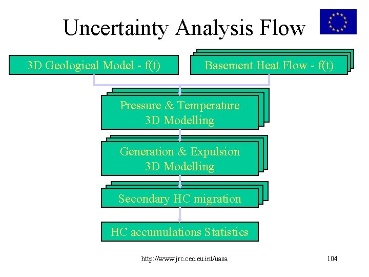 Uncertainty Analysis Flow 3 D Geological Model - f(t) Basement Heat Flow - f(t)