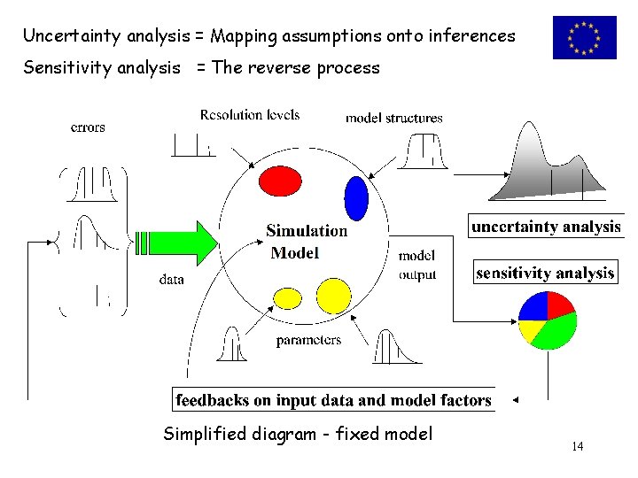 Uncertainty analysis = Mapping assumptions onto inferences Sensitivity analysis = The reverse process Simplified
