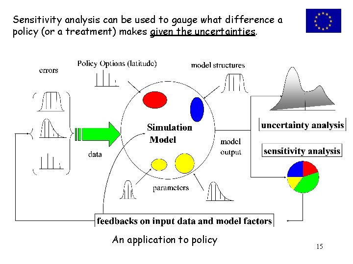 Sensitivity analysis can be used to gauge what difference a policy (or a treatment)