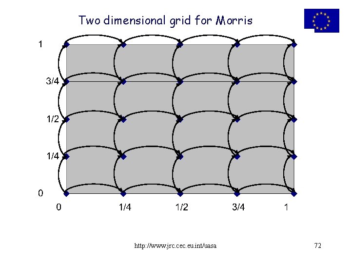 Two dimensional grid for Morris http: //www. jrc. cec. eu. int/uasa 72 