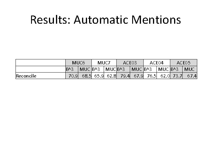 Results: Automatic Mentions Reconcile MUC 6 MUC 7 ACE 03 ACE 04 ACE 05