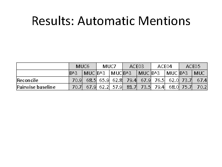 Results: Automatic Mentions Reconcile Pairwise baseline MUC 6 MUC 7 ACE 03 ACE 04