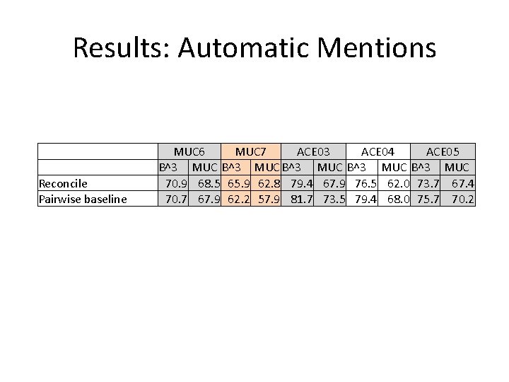 Results: Automatic Mentions Reconcile Pairwise baseline MUC 6 MUC 7 ACE 03 ACE 04