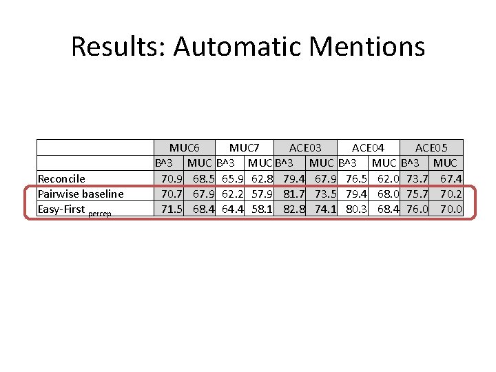 Results: Automatic Mentions Reconcile Pairwise baseline Easy-First percep MUC 6 MUC 7 ACE 03