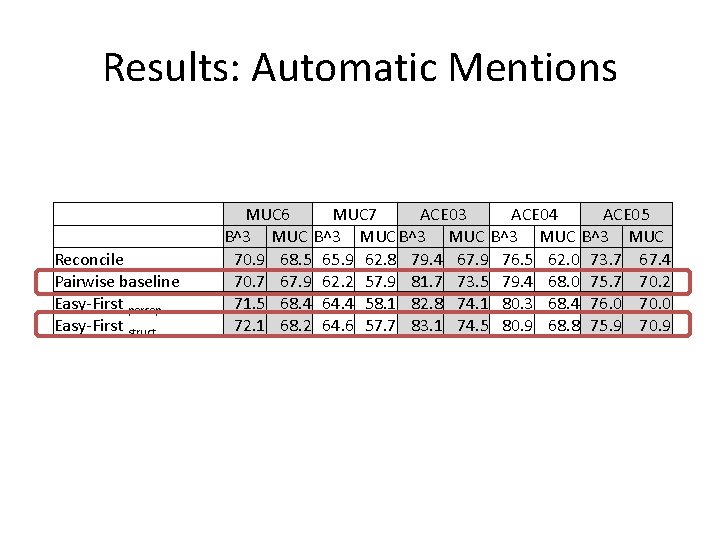 Results: Automatic Mentions Reconcile Pairwise baseline Easy-First percep Easy-First struct MUC 6 MUC 7