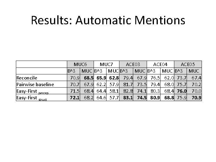 Results: Automatic Mentions Reconcile Pairwise baseline Easy-First percep Easy-First struct MUC 6 MUC 7