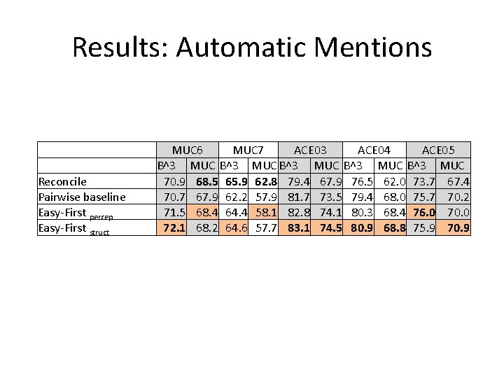 Results: Automatic Mentions Reconcile Pairwise baseline Easy-First percep Easy-First struct MUC 6 MUC 7