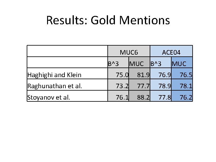 Results: Gold Mentions MUC 6 B^3 ACE 04 MUC B^3 MUC Haghighi and Klein