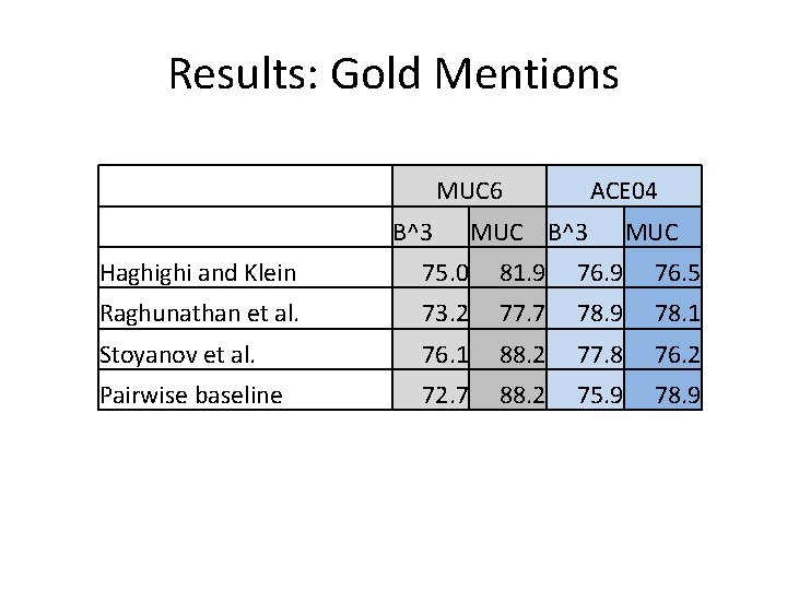 Results: Gold Mentions MUC 6 B^3 ACE 04 MUC B^3 MUC Haghighi and Klein