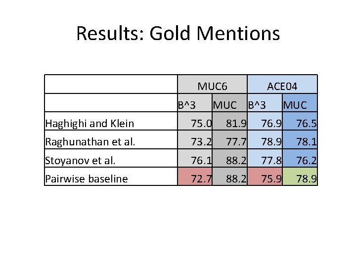 Results: Gold Mentions MUC 6 B^3 ACE 04 MUC B^3 MUC Haghighi and Klein