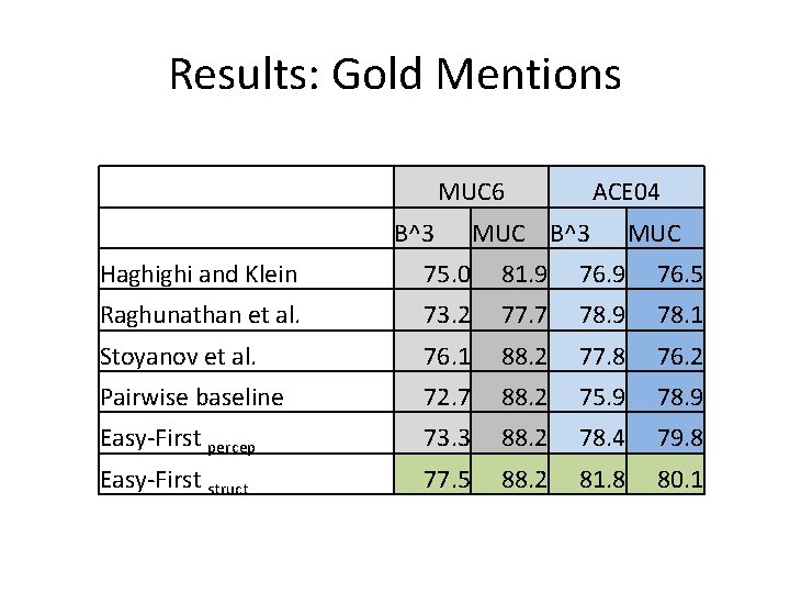 Results: Gold Mentions MUC 6 B^3 ACE 04 MUC B^3 MUC Haghighi and Klein