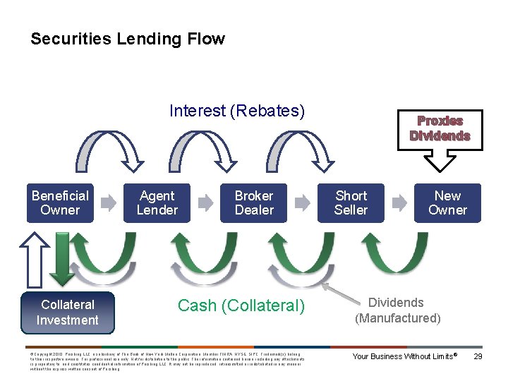 Securities Lending Flow Interest (Rebates) Beneficial Owner Collateral Investment Agent Lender Broker Dealer Cash