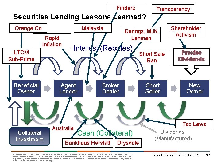 Finders Transparency Securities Lending Lessons Learned? Orange Co Malaysia Rapid Inflation Interest (Rebates) LTCM