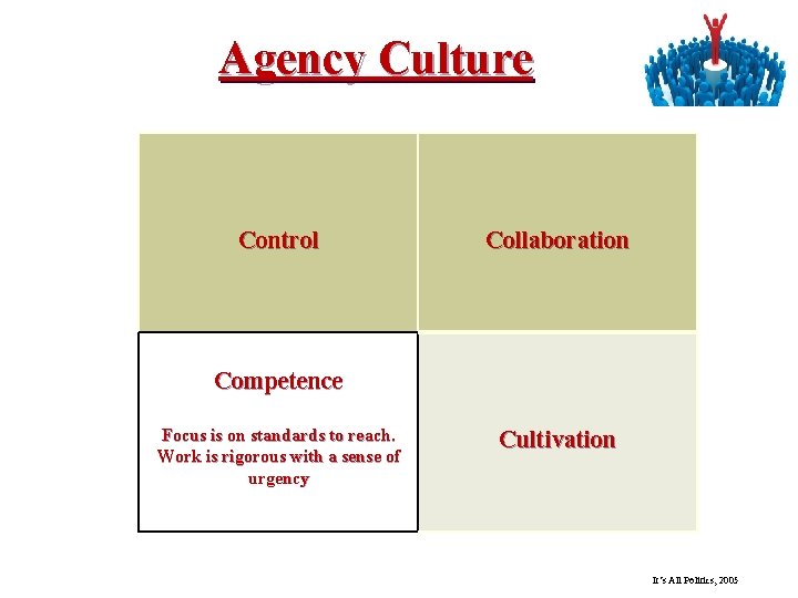 Agency Culture Control Collaboration Competence Focus is on standards to reach. Work is rigorous