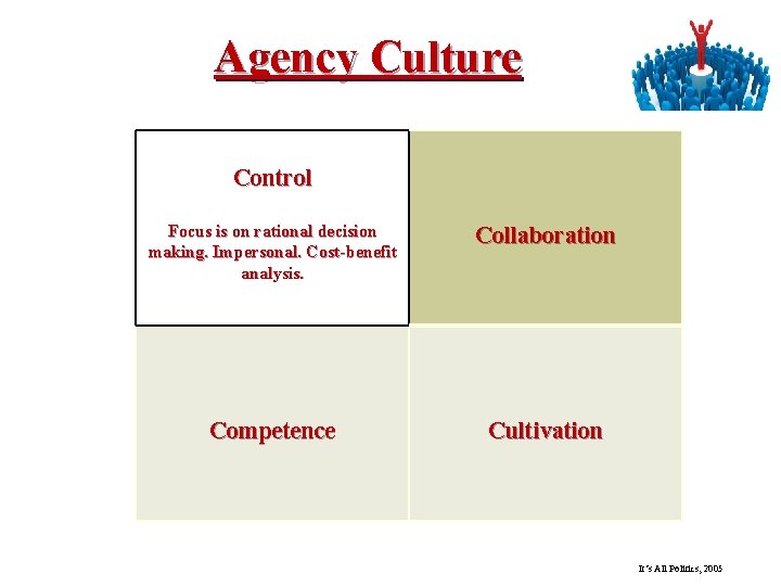 Agency Culture Control Focus is on rational decision making. Impersonal. Cost-benefit analysis. Collaboration Competence