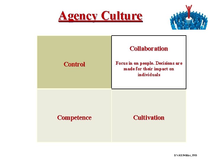 Agency Culture Collaboration Control Focus in on people. Decisions are made for their impact