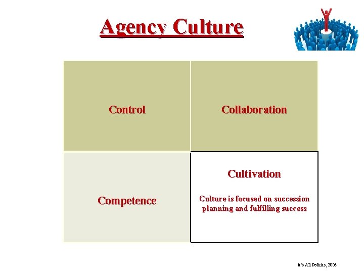 Agency Culture Control Collaboration Cultivation Competence Culture is focused on succession planning and fulfilling