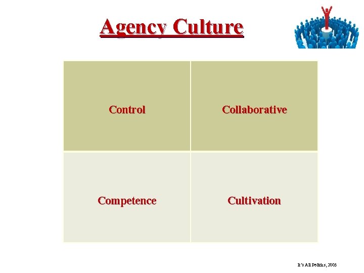 Agency Culture Control Collaborative Competence Cultivation It’s All Politics, 2005 