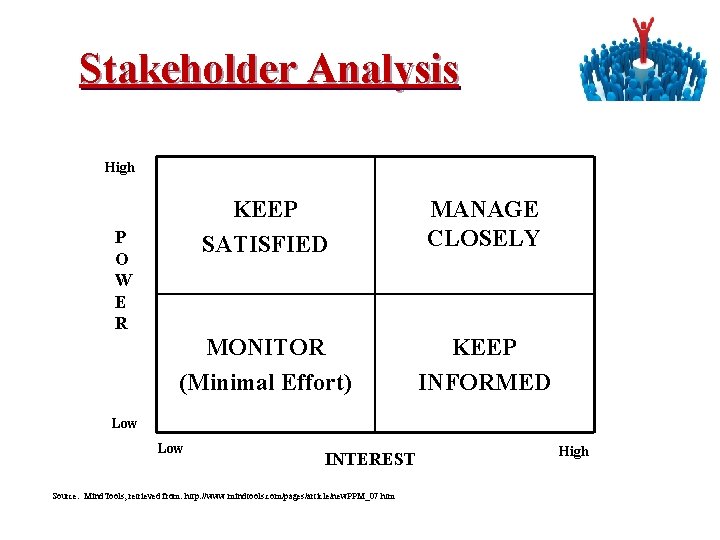 Stakeholder Analysis High KEEP SATISFIED MANAGE CLOSELY MONITOR (Minimal Effort) KEEP INFORMED P O