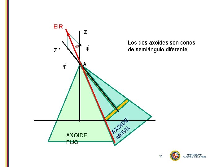 EIR Z Z ’. . Los dos axoides son conos de semiángulo diferente A