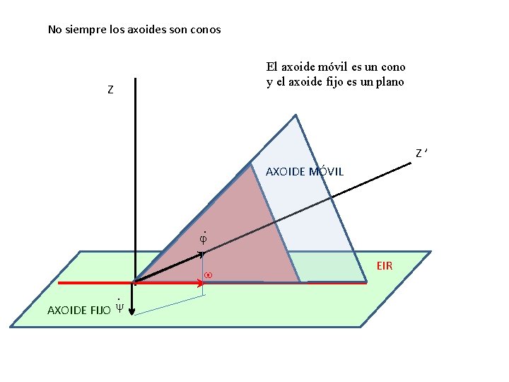No siempre los axoides son conos El axoide móvil es un cono y el