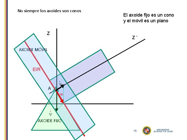 No siempre los axoides son conos Z El axoide fijo es un cono y