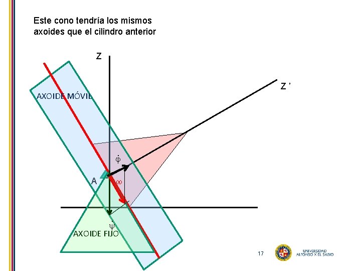 Este cono tendría los mismos axoides que el cilindro anterior Z Z ’ AXOIDE