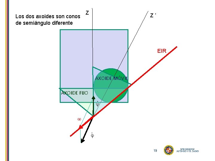 Los dos axoides son conos de semiángulo diferente Z Z ’ EIR AXOIDE MÓVIL