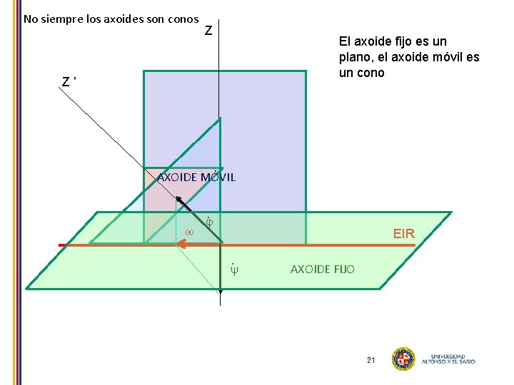 No siempre los axoides son conos Z El axoide fijo es un plano, el