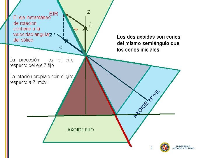 Z EIR El eje instantáneo de rotación contiene a la velocidad angular Z ’