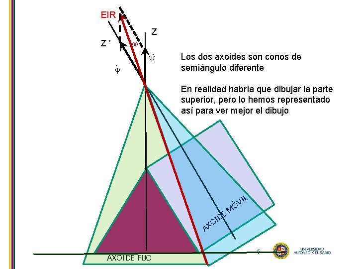 EIR Z Z ’. . Los dos axoides son conos de semiángulo diferente En
