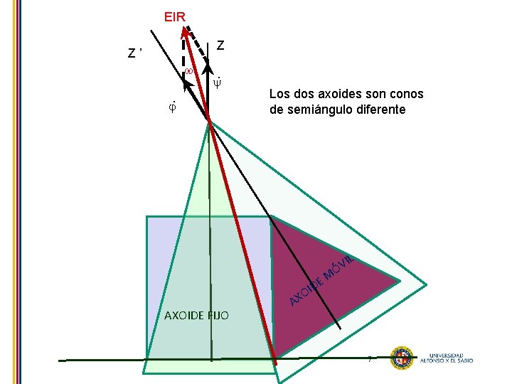 EIR Z Z ’ . . Los dos axoides son conos de semiángulo diferente