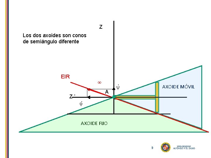 Z Los dos axoides son conos de semiángulo diferente EIR Z ’ A .