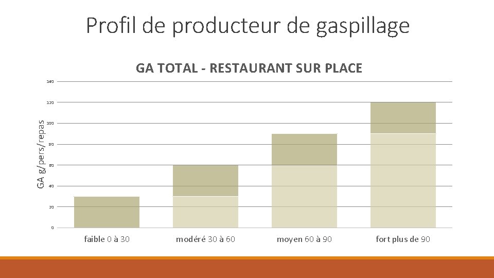 Profil de producteur de gaspillage GA TOTAL - RESTAURANT SUR PLACE 140 GA g/pers/repas