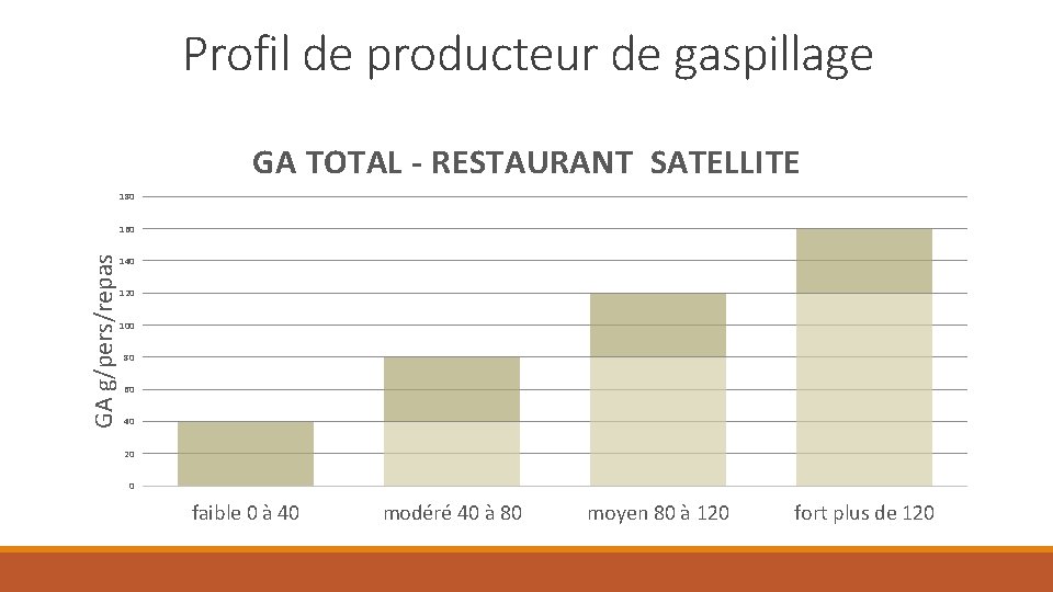 Profil de producteur de gaspillage GA TOTAL - RESTAURANT SATELLITE 180 GA g/pers/repas 160