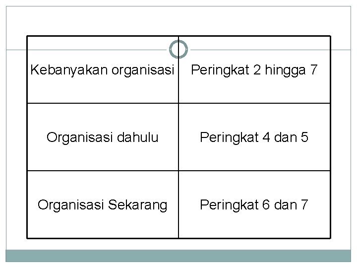 Kebanyakan organisasi Peringkat 2 hingga 7 Organisasi dahulu Peringkat 4 dan 5 Organisasi Sekarang