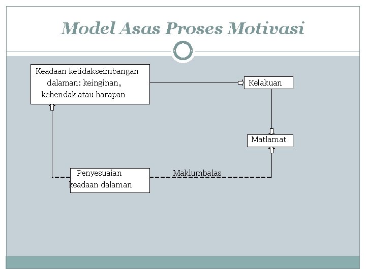 Model Asas Proses Motivasi Keadaan ketidakseimbangan dalaman: keinginan, kehendak atau harapan Kelakuan Matlamat Penyesuaian