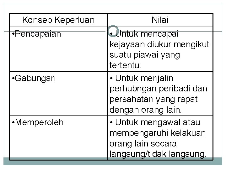 Konsep Keperluan • Pencapaian • Gabungan • Memperoleh Nilai • Untuk mencapai kejayaan diukur