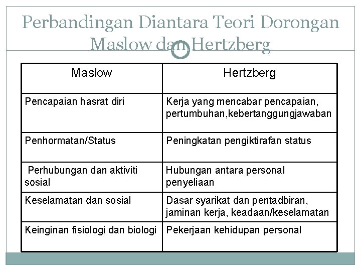 Perbandingan Diantara Teori Dorongan Maslow dan Hertzberg Maslow Hertzberg Pencapaian hasrat diri Kerja yang