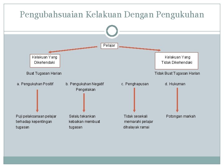 Pengubahsuaian Kelakuan Dengan Pengukuhan Pelajar Kelakuan Yang Dikehendaki Kelakuan Yang Tidak Dikehendaki Buat Tugasan