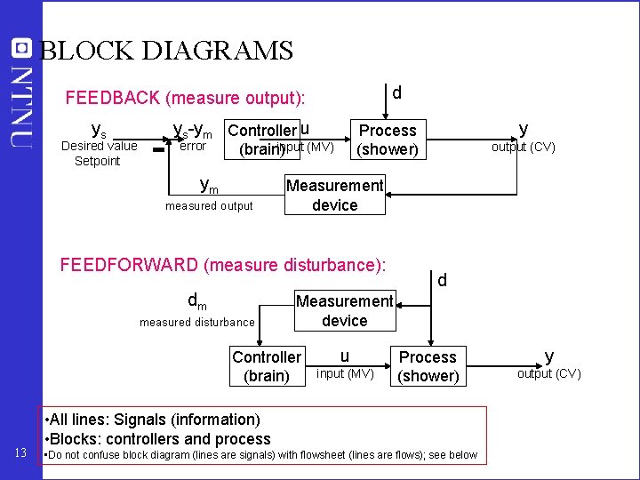 BLOCK DIAGRAMS d FEEDBACK (measure output): ys Desired value Setpoint ys-ym Controller u error BLOCK DIAGRAMS d FEEDBACK (measure output): ys Desired value Setpoint ys-ym Controller u error