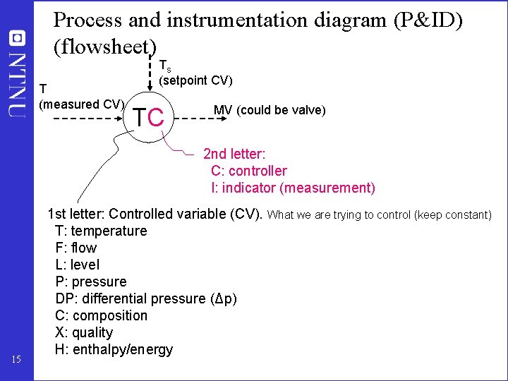 Process and instrumentation diagram (P&ID) (flowsheet) T (measured CV) Ts (setpoint CV) TC MV Process and instrumentation diagram (P&ID) (flowsheet) T (measured CV) Ts (setpoint CV) TC MV