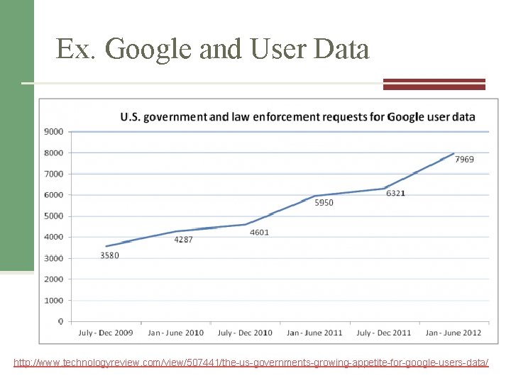 Ex. Google and User Data http: //www. technologyreview. com/view/507441/the-us-governments-growing-appetite-for-google-users-data/ 