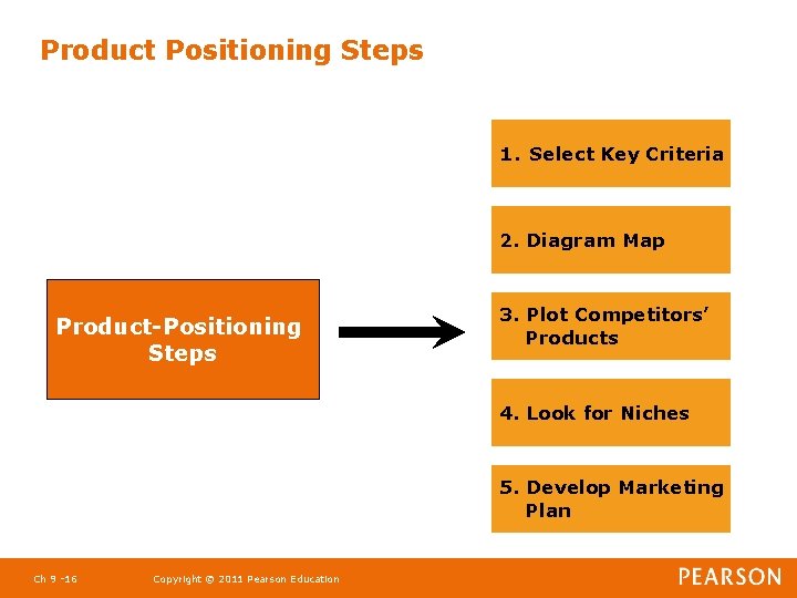 Product Positioning Steps 1. Select Key Criteria 2. Diagram Map Product-Positioning Steps 3. Plot